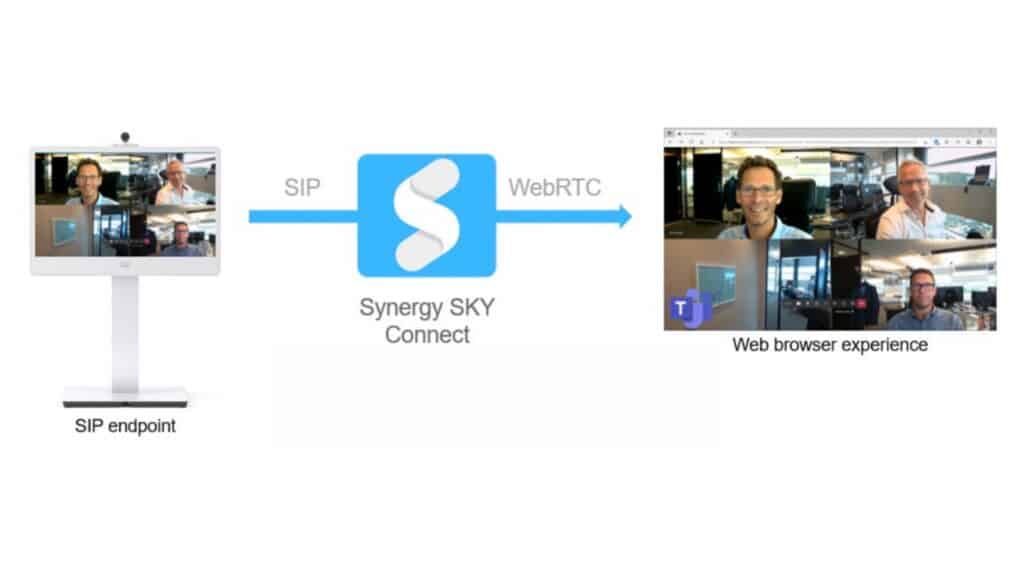 Synergy Sky Connect für Microsoft TeamsGateway Hosting Protokoll