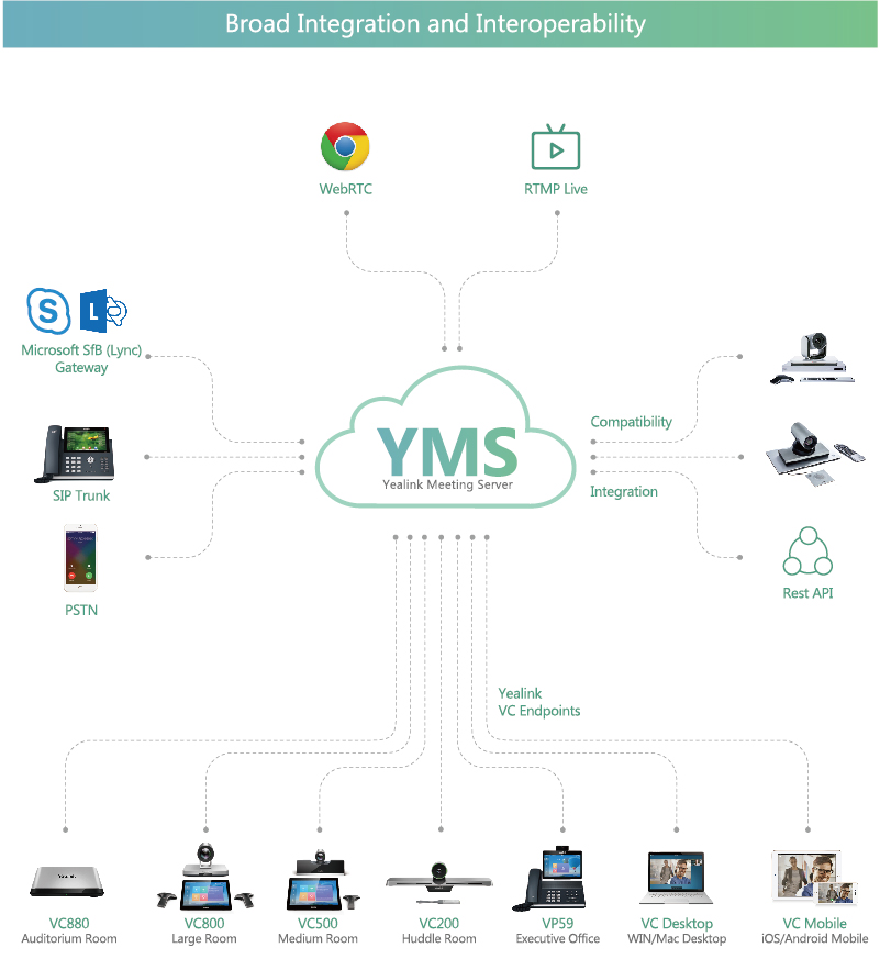 Yealink Meeting Server Interoperabilität & Integration