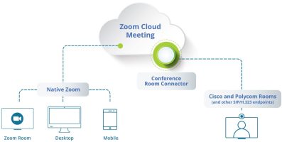 Conference Room Connector (inkludiert in Zoom Rooms) verbindet Standardsysteme mit der Zoom Cloud.