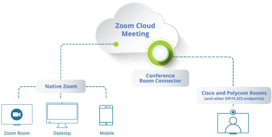 Conference Room Connector (inkludiert in Zoom Rooms) verbindet Standardsysteme mit der Zoom Cloud.