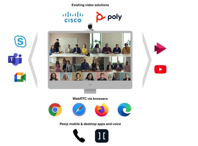 Grafik zeigt Interoperabilität von pexip mit anderen Videokonferenzanbietern wie Skype und anderen Videokonferenzsystemen wie Poly und Cisco sowie Nutzung über Webbrowser