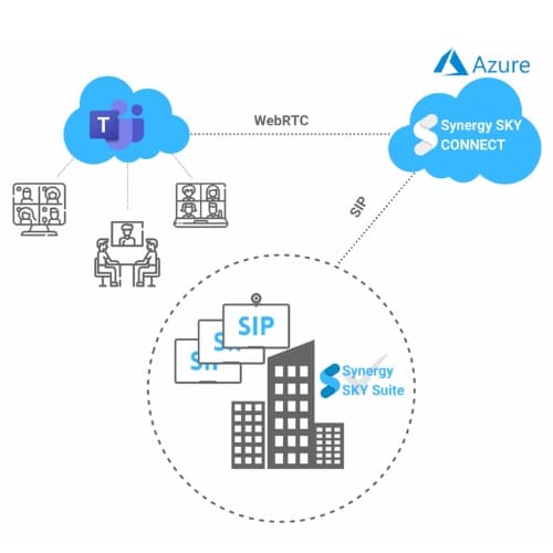 Zusammenarbeit Synergy Sky Connect und Synergy Sky Suite mit Microsoft Teams