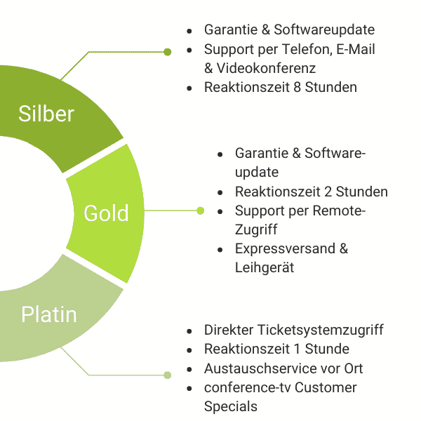 Kurzübersicht über die Service-Level conference-tv