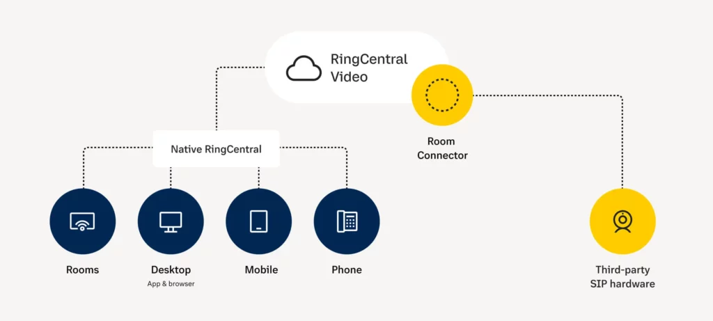 RingCentral Room Connector