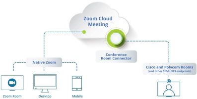 zoom-rooms-conference-room-connector Conference Room Connector (inkludiert in Zoom Rooms) verbindet Standardsysteme mit der Zoom Cloud.